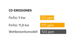 FinTec Holz-Saunaofen Standard-Serie Wirkungsgrad Co-Emissionen